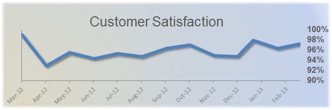 customer sat graph